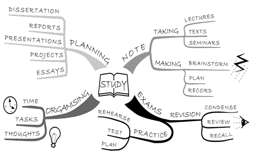 mind mapping for quality improvement process