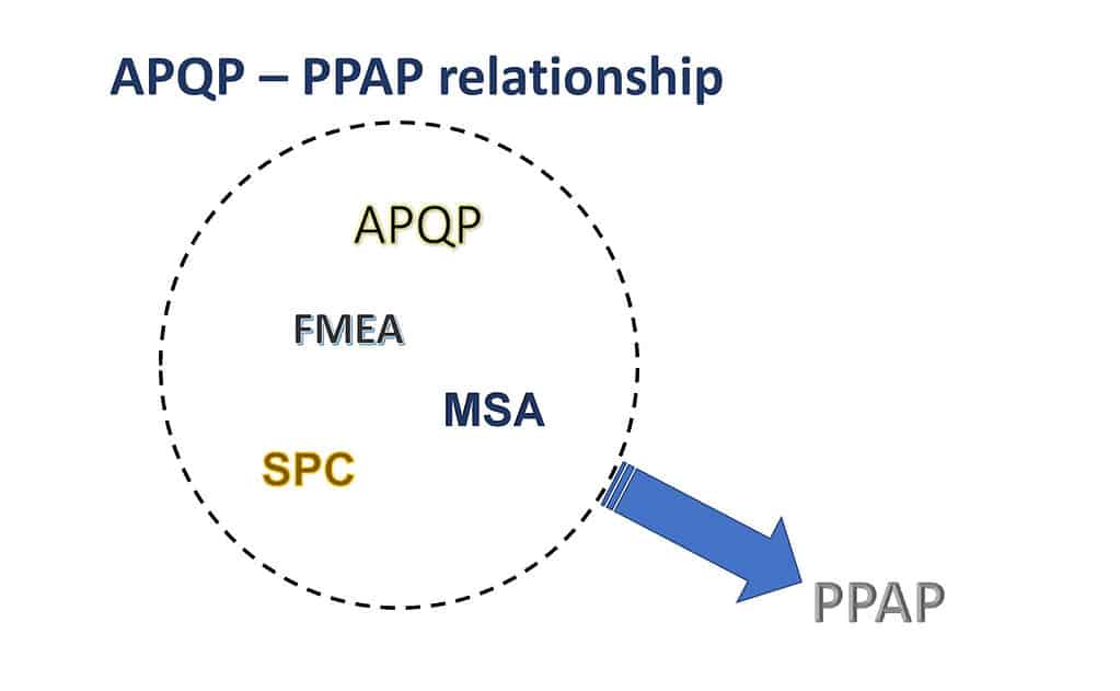 APQP-PPAP relationship